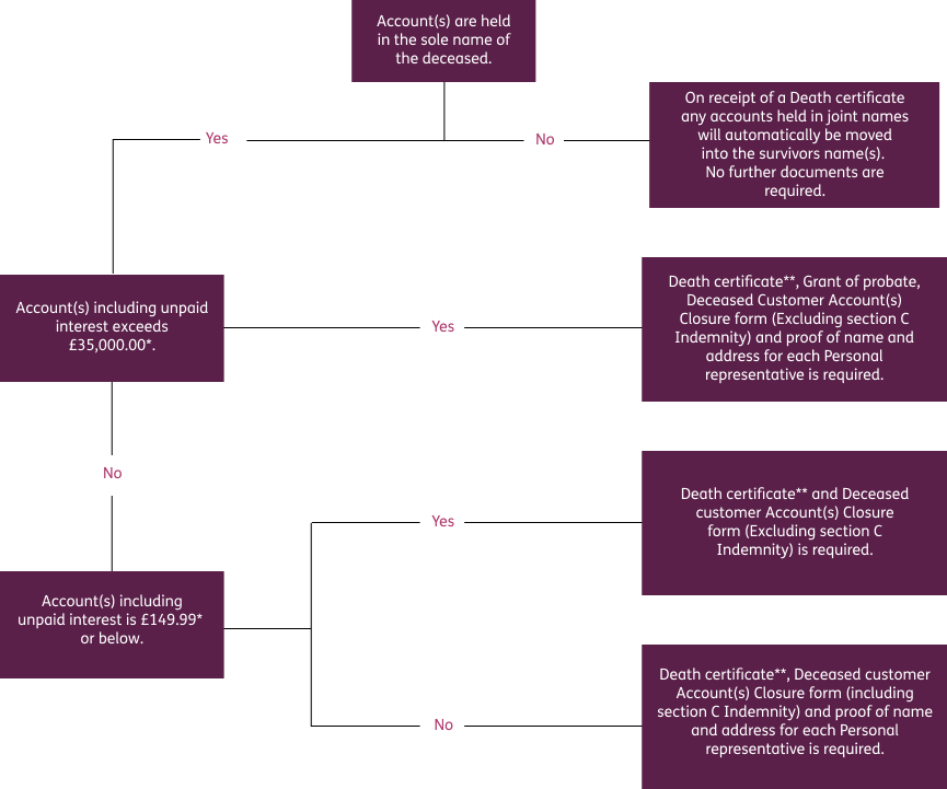 Bereavement flowchart desktop