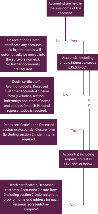 Bereavement flowchart